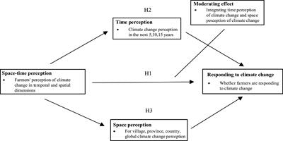 Space-time perception and behavioral response of farmers to climate change: Evidence from Sichuan Province, China